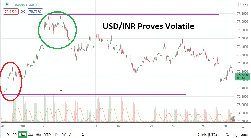 Pronóstico del USD/INR para Abril  Pronóstico del USD/INR para Abril